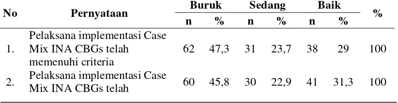 Tabel 4.4 Distribusi Sumber Daya Case MIX INA CBGs Berdasarkan Permenkes No. 40 Tahun 2012 di RSUP
