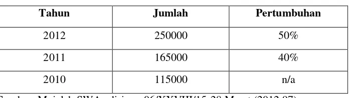 Tabel 1.1 Data Penjualan Kamera DSLR di Indonesia 