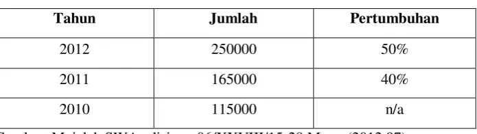 Tabel 1.1 Data Penjualan Kamera DSLR di Indonesia 