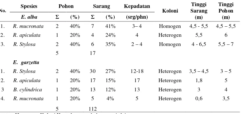 Tabel 3. Jenis Pohon, Tinggi Sarang dan Tinggi Pohon Kuntul besar (Egretta alba) dan Kuntul kecil (Egretta garzetta) di Kawasan Tambak Desa Tanjung Rejo