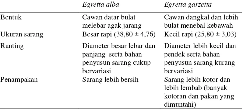 Tabel 5. Perbedaan Bentuk Sarang Kuntul besar (Egretta alba) dan Kuntul kecil (Egretta garzetta) di Kawasan Tambak Desa Tanjung Rejo