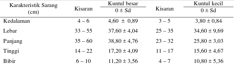 Tabel 6. Karakteristik Sarang Kuntul besar (Egretta alba) dan Kuntul kecil (Egretta garzetta) di Kawasan Tambak di Desa Tanjung Rejo