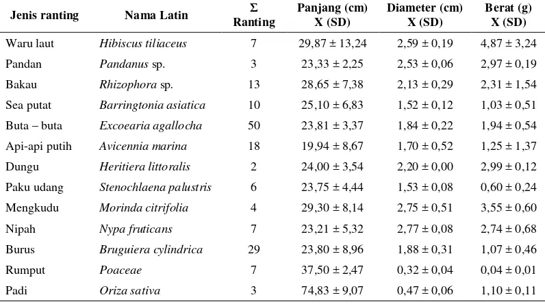 Tabel 8. Karakteristik Bahan Penyusun Sarang Kuntul kecil (Egretta garzetta) di Kawasan Tambak Desa Tanjung Rejo
