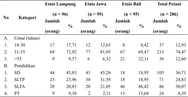 Tabel 1  Distribusi Petani Menurut Umur dan Pendidikan per Etnis di Lampung