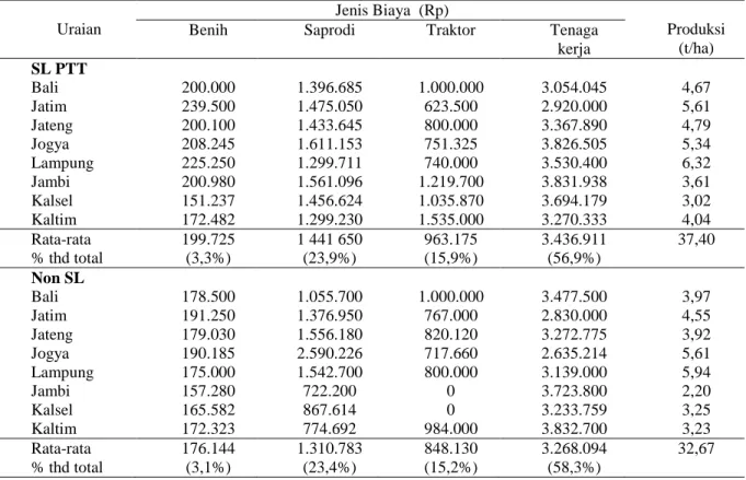 Tabel 2. Biaya usahatani padi per ha di delapan provinsi, tahun 2011 