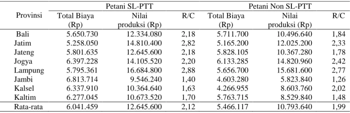 Tabel 3. Analisis usahatani padi per hektar pada petani SL-PTT versus petani non SL-PTT di delapan provinsi,   tahun 2011 