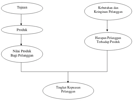 Gambar 2.1 Konsep Kepuasan Pelanggan