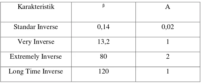 Tabel 2.1 Karakteristik ᵝ dan α 