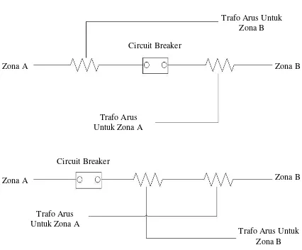 Gambar 2.3 Prinsip Saling Meliputi disekitar Pemutus Beban 