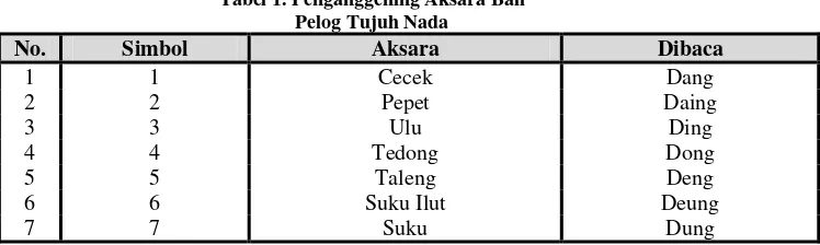 Tabel 1. Penganggening Aksara Bali 