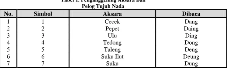Tabel 1. Penganggening Aksara Bali 