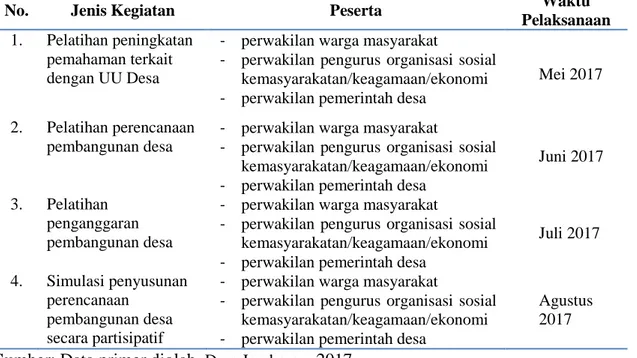 Tabel 1 Pelaksanaan Kegiataan Pelatihan dan Simulasi Perencanaan, Penganggaran,   dan Evaluasi Hasil Pembangunan di Desa Jomboran  