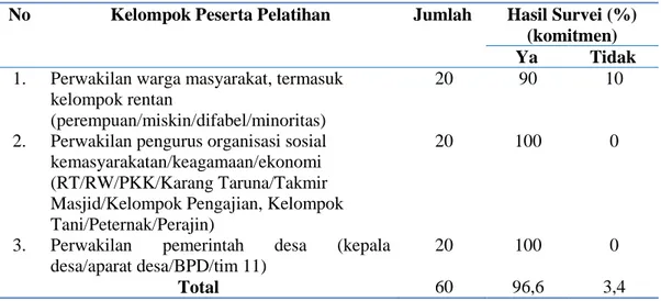 Tabel 2 Hasil Survei Terkait Komitmen untuk Terlibat   dalam Perencanaan Pembangunan Desa 