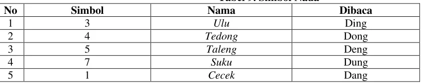 Tabel 9. Simbol Nada 