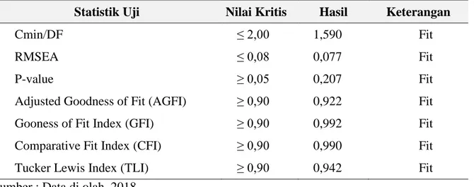 Tabel 1. Goodness of Fit Test 