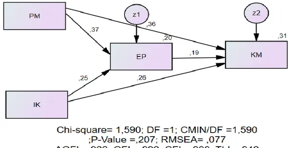 Gambar 1. Output Analisis Jalur 