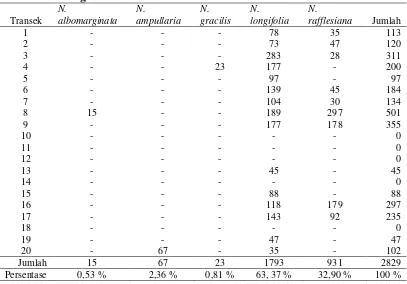 Tabel 4.2 Jumlah dan Persentase Individu Nepenthes spp. di Kawasan Hutan 
