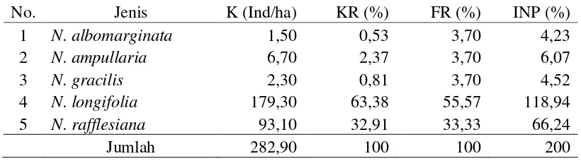 Tabel 4.3 Indeks Nilai Penting Nepenthes spp. di Kawasan Hutan Batang   Toru Blok Barat 