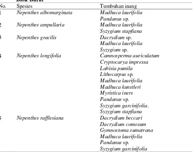 Tabel 4.5 Tempat Tumbuh Nepenthes  spp. di Kawasan Hutan Batang Toru Blok Barat  