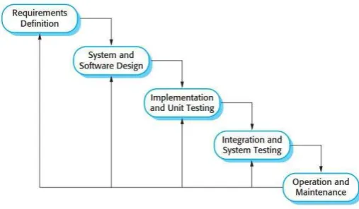 Gambar 1. 1. Model Waterfall [10] 