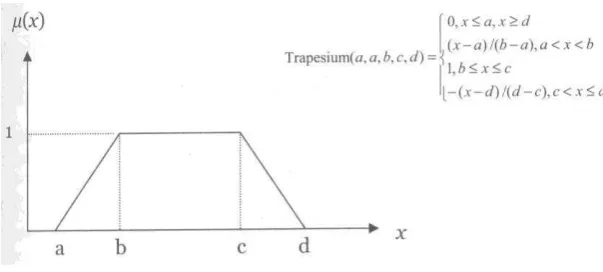 Gambar 2. 2. Kurva trapesium [14] 