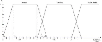 Gambar 2. Kurva trapesium [14] 
