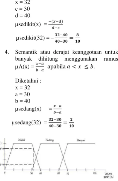 Gambar 8. Fuzzy input volume darah 