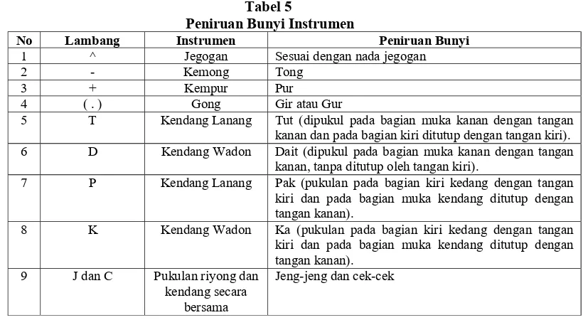 Tabel 5  Peniruan Bunyi Instrumen 