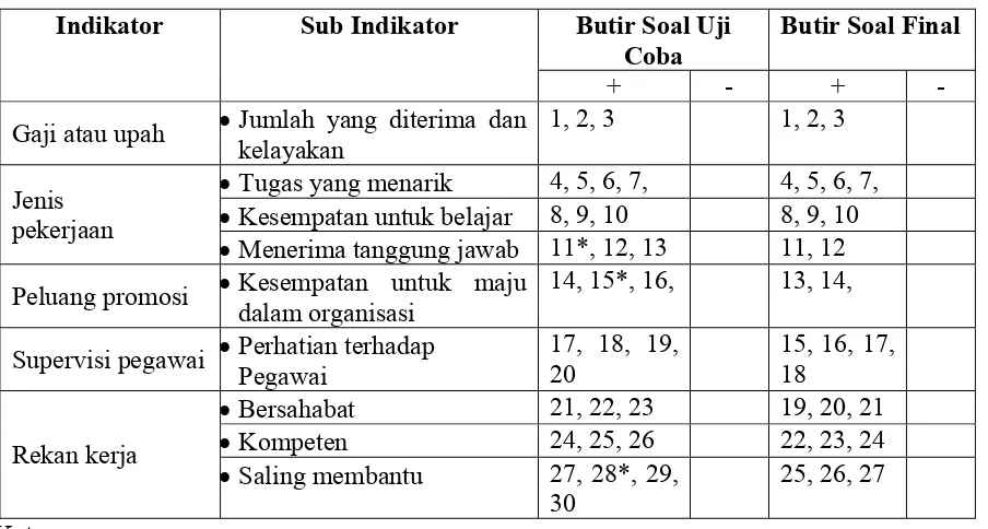 Tabel III. 2 Kisi-Kisi Instrumen Kepuasan kerja Guru 