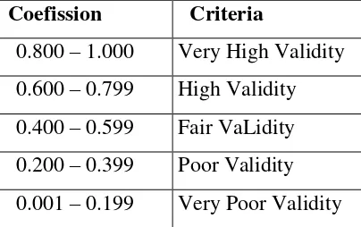 Table 3.3 The Interpretation of Correlation Pearson Product Moment 