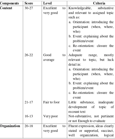 Table 3.2 Scoring Rubrics in Making Recount Paragraph 
