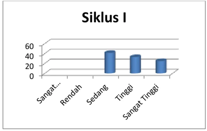 Tabel  3    Distribusi  Frekuensi  dan  Persentase  Skor  Hasil  Belajar  PKn  Murid  Kelas  V  SDN  277  Sarecoppeng Kabupaten Soppeng  pada Siklus I