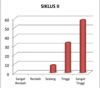 Tabel  6    Distribusi  Frekuensi  dan  Persentase  Skor  Hasil  Belajar  PKn  Murid  Kelas  V  SDN  277  Sarecoppeng Kabupaten Soppeng pada Siklus II 