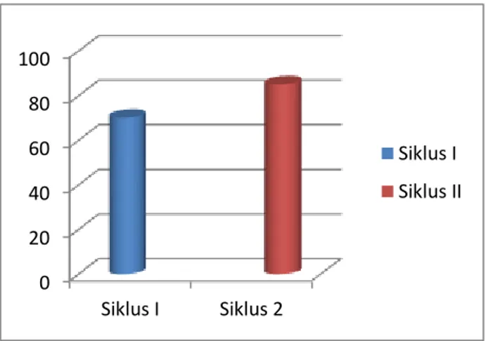 Grafik  6  Hasil  Tes  Belajar  PKn  Murid  Kelas  V  SDN  277 Sarecoppeng Kabupaten Soppeng pada Siklus I  dan Siklus II  