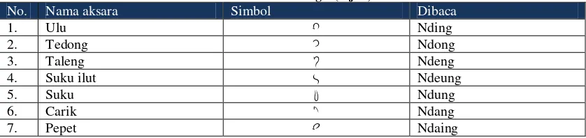 Tabel 4. Penganggening Aksara Bali 