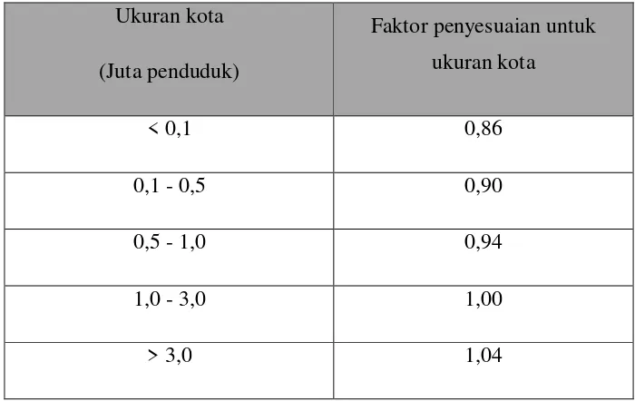 Tabel 2.11 Faktor Penyesuaian Kapasitas Ukuran Kota (FCcs) 