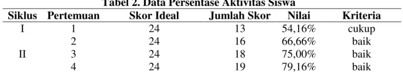 Tabel 2. Data Persentase Aktivitas Siswa 