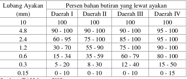 Tabel 2.4 Batas Gradasi Agregat Halus