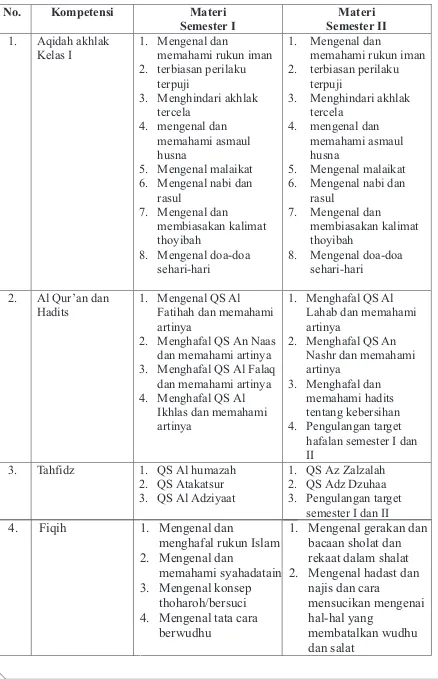 Tabel II Kurikulum Agama Kelas I SD Muhammadiyah Alam Surya Mentari Surakarta 