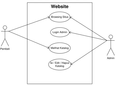 Gambar 4.1.1.1 Use Case Website yang sedang Berjalan 