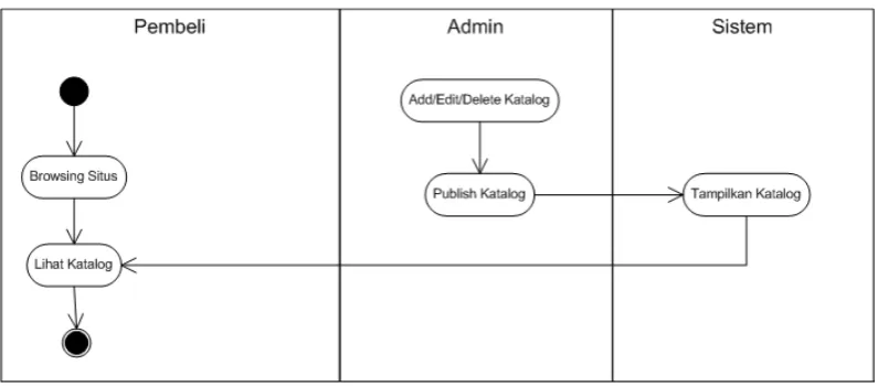 Gambar 4.1.1.2 Activity Diagram Website yang sedang Berjalan 