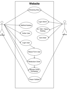 Gambar 4.2.2.1 Use Case Website yang Diusulkan 