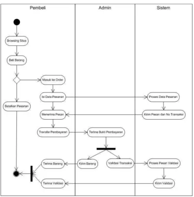 Gambar 4.2.2.2 Activity Diagram Website yang Diusulkan 