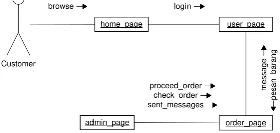 Gambar 4.2.2.3 Collaboration Diagram Website yang Diusulkan 