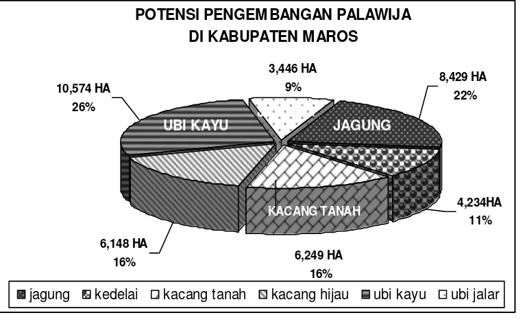 Gambar 4.1.   Diagram Potensi  Pengembangan Palawija di  Kabupaten 