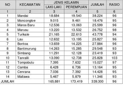 Tabel 4.2. Jumlah Penduduk  menurut  Jenis Kelamin pada Tiap-Tiap  Kecamatan  di Kabupaten Maros 