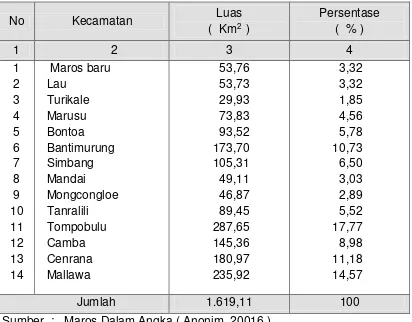 Tabel 4.3 di bawah ini  menunjukkan bahwa Kabupaten Maros dengan luas 