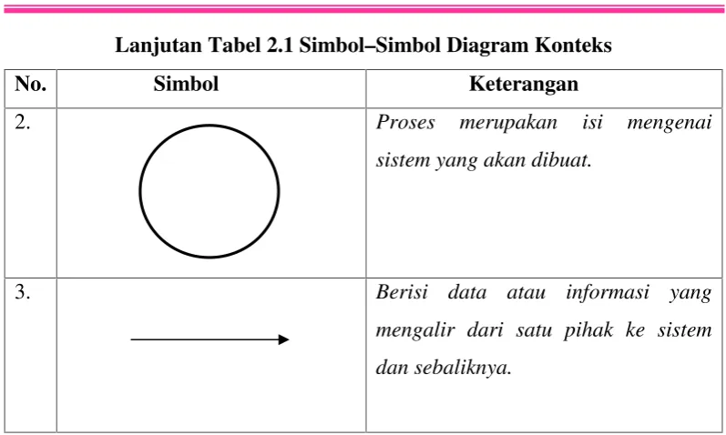 Tabel 2.2 Simbol–Simbol Data Flow Diagram Yourdon dan De Marco