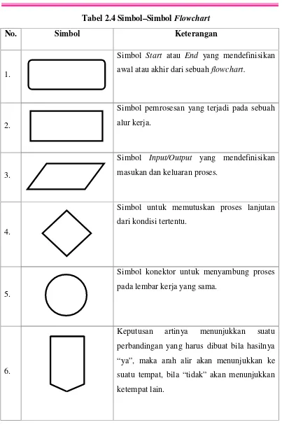 Tabel 2.4 Simbol–Simbol Flowchart