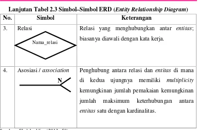 Tabel 2.6 Simbol–Simbol Kamus Data